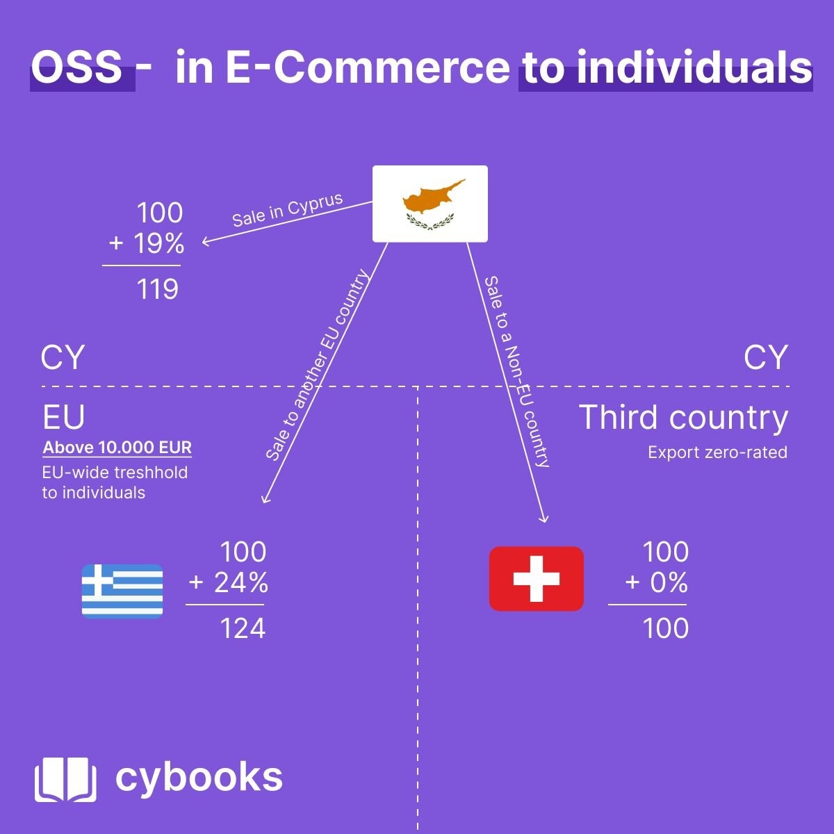 Visualization of OSS in E-Commerce for individuals
